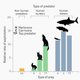 This the rates at which humans exploit land mammals and marine fish vastly exceeds the impacts of other predators. (H=herbivore; C=carnivores; TP= top predators.)